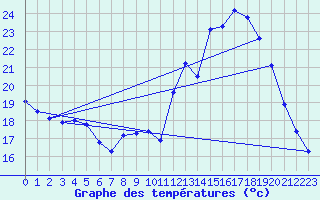 Courbe de tempratures pour Millau - Soulobres (12)