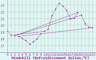 Courbe du refroidissement olien pour Cap Bar (66)