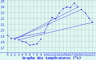Courbe de tempratures pour Pointe de Chassiron (17)