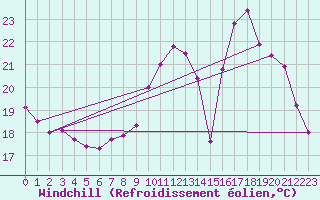 Courbe du refroidissement olien pour Albert-Bray (80)