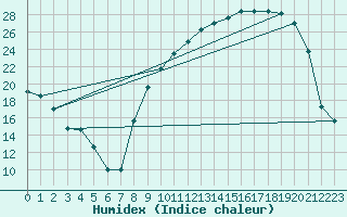 Courbe de l'humidex pour Carpentras (84)