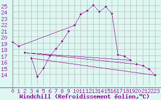 Courbe du refroidissement olien pour Giswil