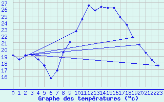 Courbe de tempratures pour Doa Menca