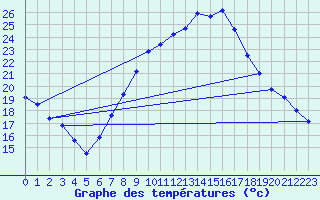 Courbe de tempratures pour Tomelloso