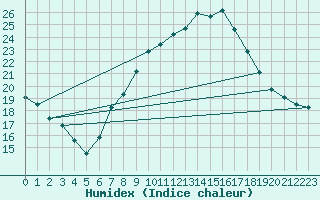 Courbe de l'humidex pour Tomelloso