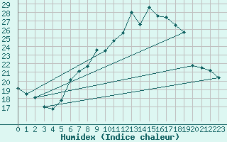 Courbe de l'humidex pour Nyon-Changins (Sw)