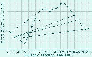 Courbe de l'humidex pour Llerena