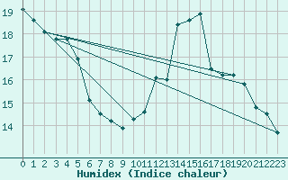 Courbe de l'humidex pour Sainte-Genevive-des-Bois (91)