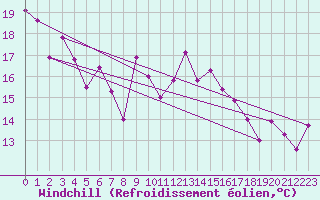 Courbe du refroidissement olien pour Cap Corse (2B)