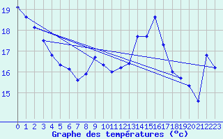 Courbe de tempratures pour Pointe du Plomb (17)