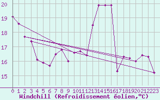 Courbe du refroidissement olien pour Fribourg (All)