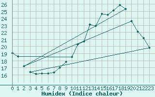Courbe de l'humidex pour Sgur-le-Chteau (19)