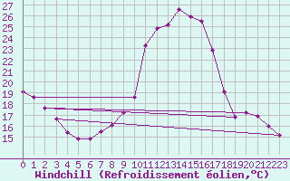 Courbe du refroidissement olien pour Pinsot (38)