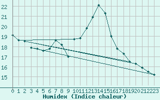 Courbe de l'humidex pour Berne Liebefeld (Sw)