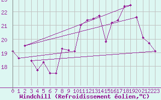 Courbe du refroidissement olien pour Rmering-ls-Puttelange (57)