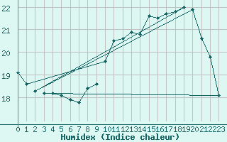 Courbe de l'humidex pour Clermont-Ferrand (63)