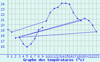 Courbe de tempratures pour Salen-Reutenen