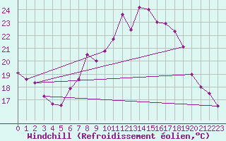 Courbe du refroidissement olien pour Marnitz