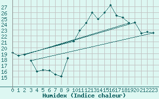 Courbe de l'humidex pour Tarbes (65)