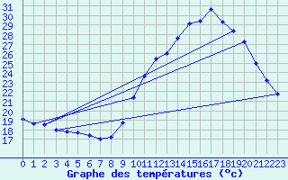 Courbe de tempratures pour Dax (40)