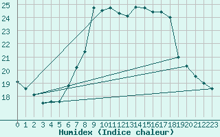 Courbe de l'humidex pour Aflenz