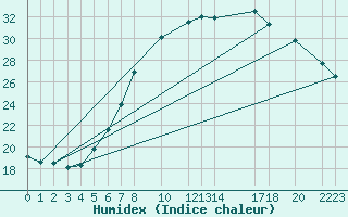 Courbe de l'humidex pour Eindhoven (PB)