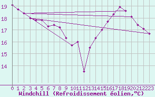 Courbe du refroidissement olien pour Tarbes (65)