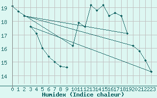 Courbe de l'humidex pour Marignane (13)