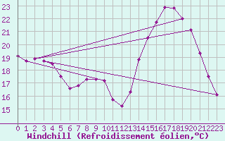 Courbe du refroidissement olien pour Lhospitalet (46)