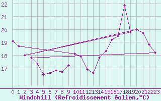 Courbe du refroidissement olien pour Orly (91)