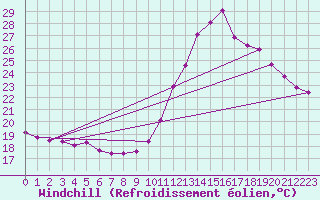 Courbe du refroidissement olien pour Challes-les-Eaux (73)