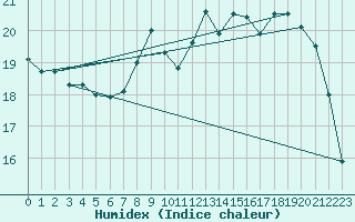 Courbe de l'humidex pour Le Touquet (62)