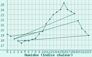 Courbe de l'humidex pour Douzens (11)