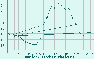 Courbe de l'humidex pour Souprosse (40)