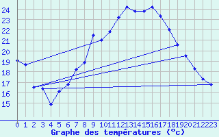 Courbe de tempratures pour Neuchatel (Sw)