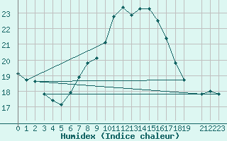 Courbe de l'humidex pour Crni Vrh