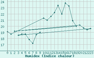 Courbe de l'humidex pour Ile du Levant (83)