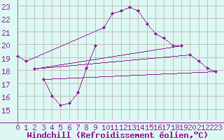 Courbe du refroidissement olien pour Saint-Cyprien (66)