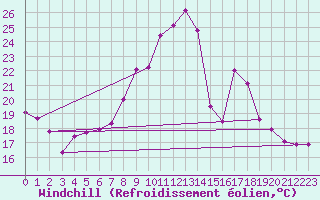 Courbe du refroidissement olien pour Radauti