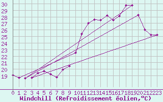 Courbe du refroidissement olien pour Cap de la Hve (76)