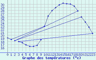 Courbe de tempratures pour Grasque (13)