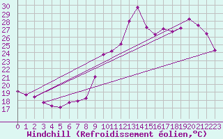 Courbe du refroidissement olien pour Biscarrosse (40)