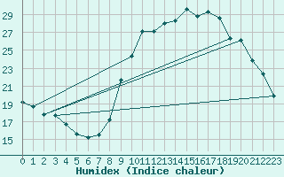 Courbe de l'humidex pour Gap-Sud (05)