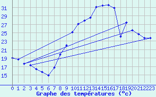 Courbe de tempratures pour Seichamps (54)