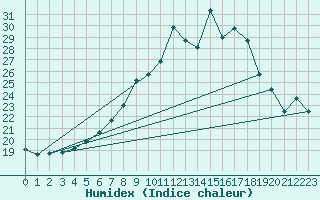 Courbe de l'humidex pour Feistritz Ob Bleiburg