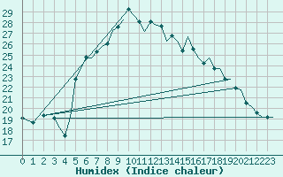 Courbe de l'humidex pour Akrotiri