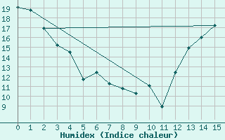 Courbe de l'humidex pour Yellow Grass North