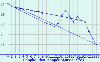 Courbe de tempratures pour Cazaux (33)