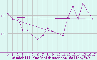 Courbe du refroidissement olien pour Ernage (Be)