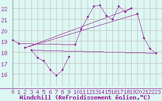 Courbe du refroidissement olien pour Millau (12)